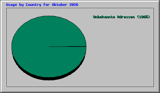 Usage by Country for Oktober 2026