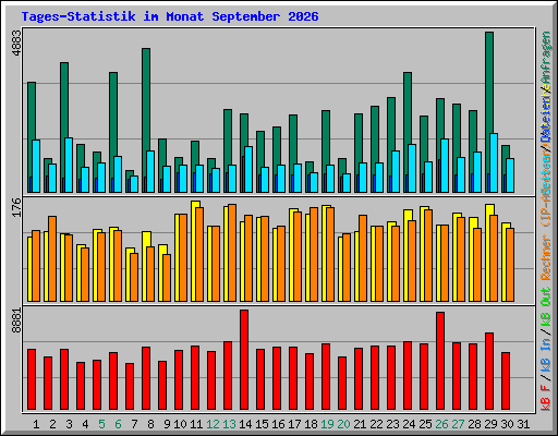 Tages-Statistik im Monat September 2026