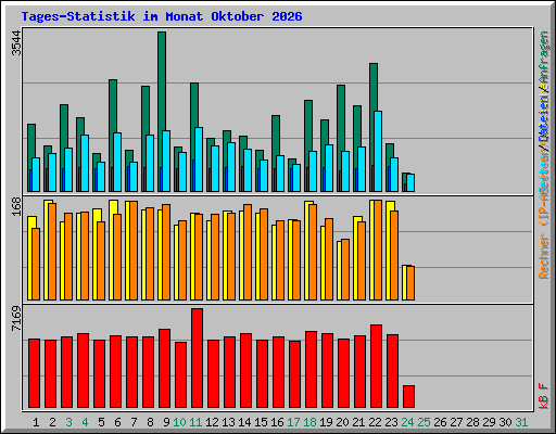 Tages-Statistik im Monat Oktober 2026
