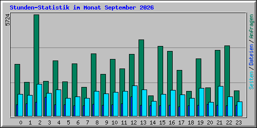 Stunden-Statistik im Monat September 2026