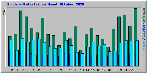 Stunden-Statistik im Monat Oktober 2026